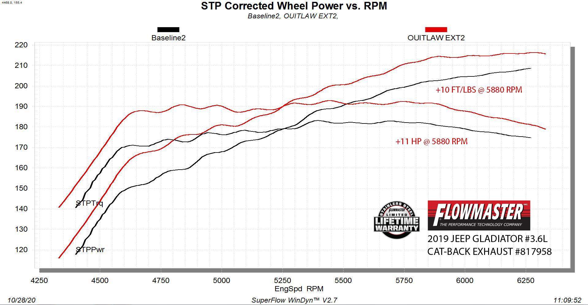 '20-23 Jeep JT 3.6L Flowmaster Outlaw Extreme Cat-Back Exhaust System Performance Flowmaster (power chart)