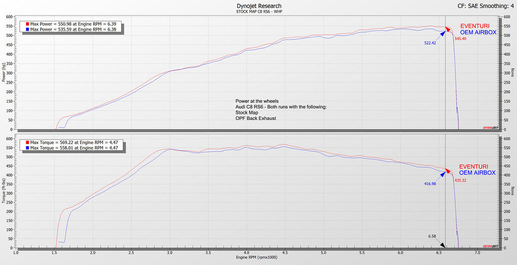 Eventuri Audi C8 RS6/RS7 Gloss Carbon Intake System (power chart)