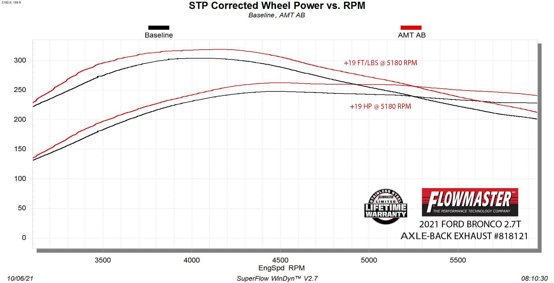 '21-23 Ford Bronco American Thunder Axle-Back Exhaust System Flowmaster (power chart)