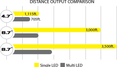 8.7" CG2 Series LED Light Cannon Lighting Vision X (light distance chart)