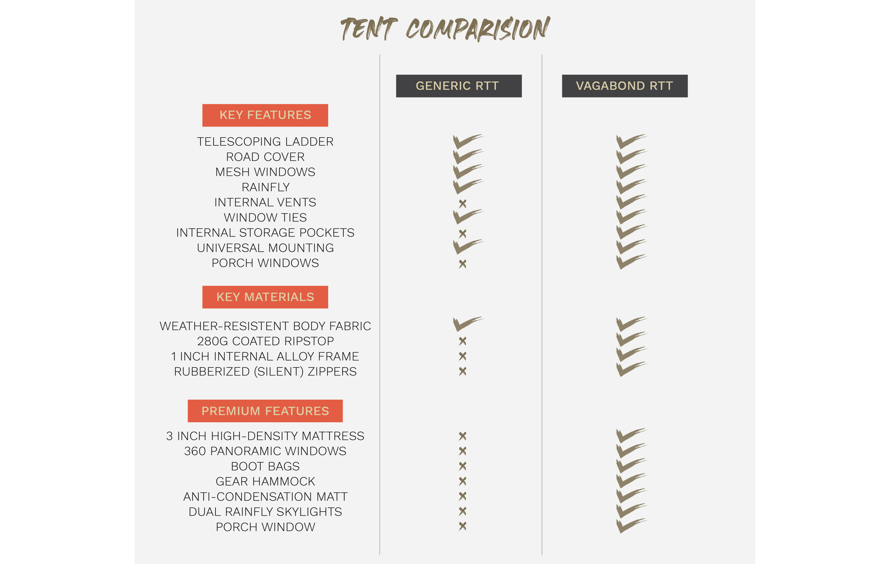 Vagabond Roof Top Tent Roam Adventure Co. (generic v vagabond comparison)